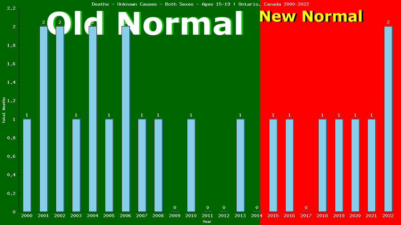 Graph showing Deaths - Unknown Causes - Teen-aged - Aged 15-19 | Ontario, Canada